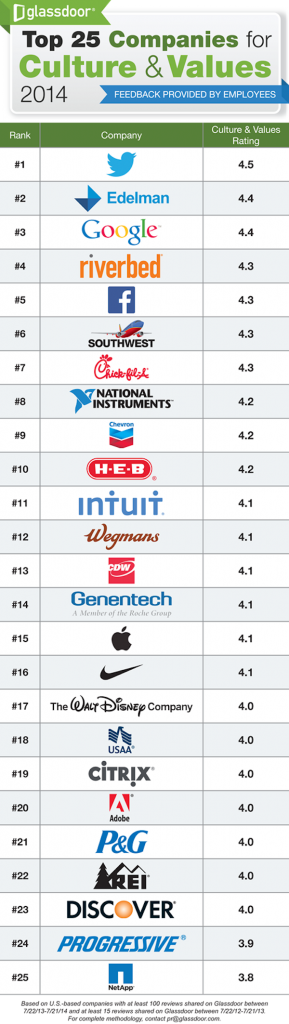 Top 25 Companies to Work for in 2014 [INFOGRAPHIC] - Learnist.org